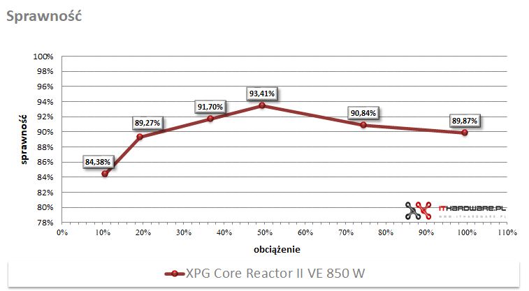 XPG Core Reactor II VE 850 W