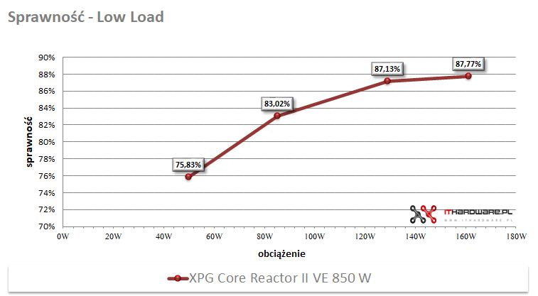 XPG Core Reactor II VE 850 W