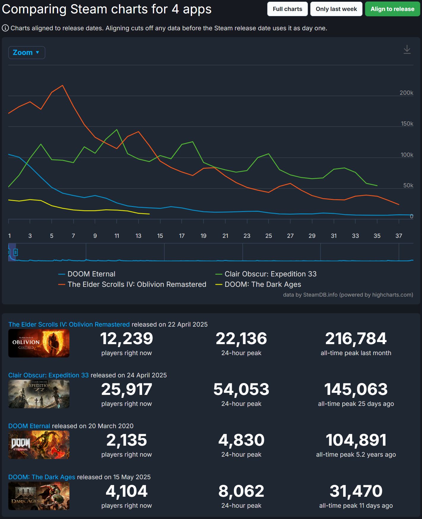DOOM: The Dark Ages