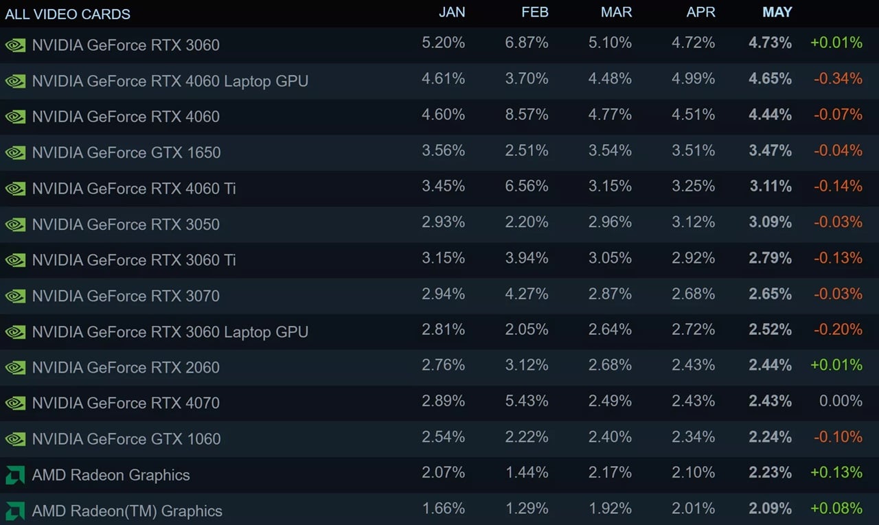 Ankieta Steam maj 2025