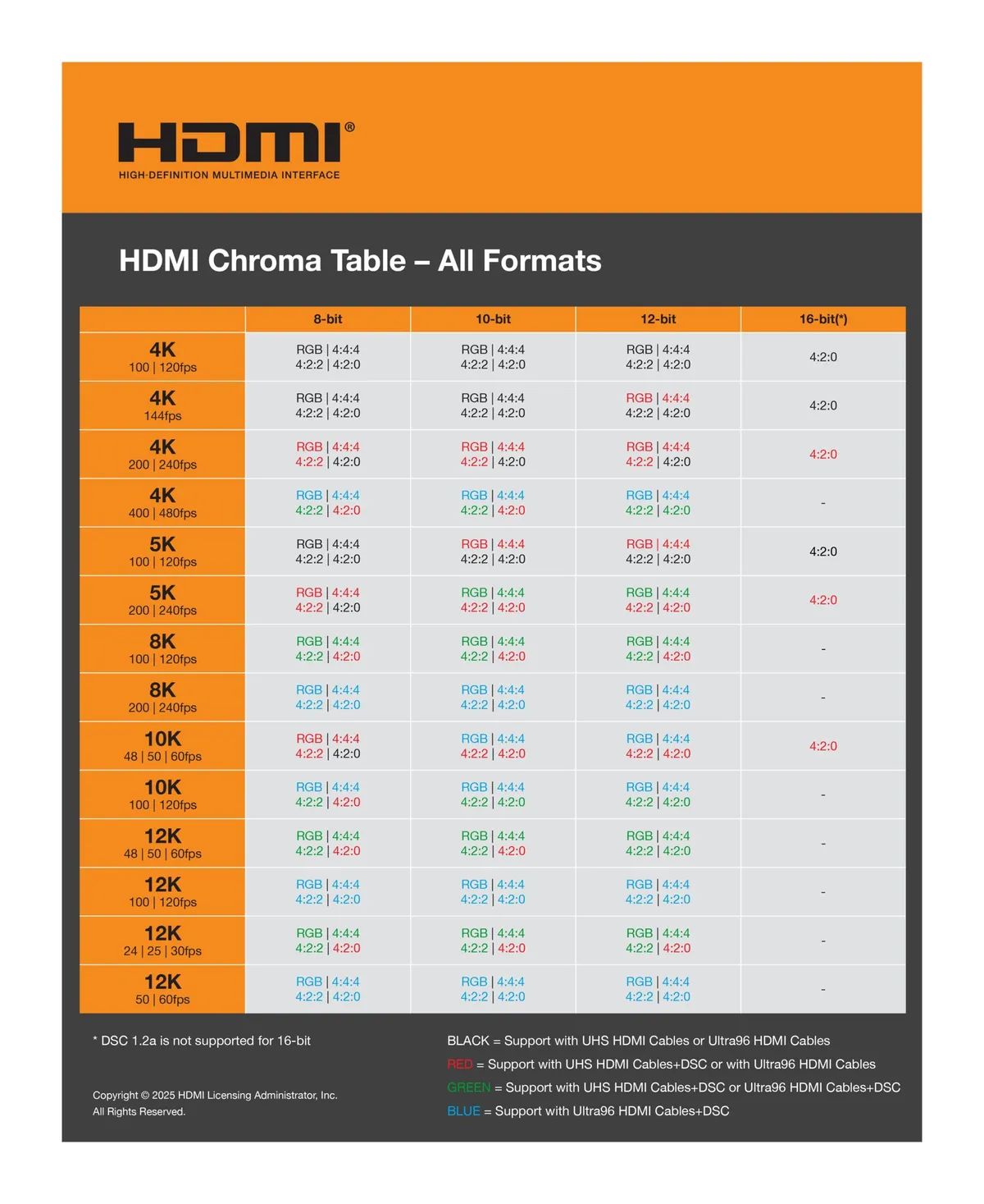 HDMI 2.2