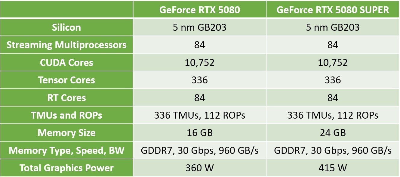 GeForce RTX 5080 SUPER