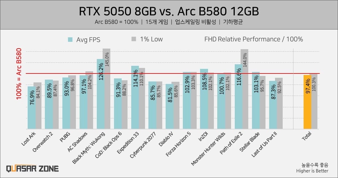 RTX 5050 test