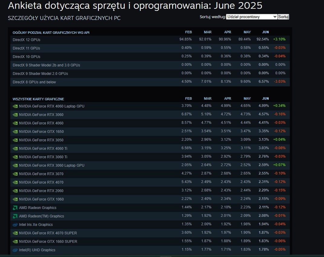 Ankieta Steam