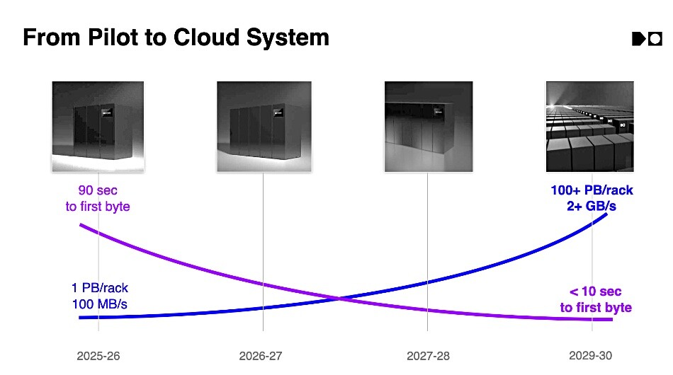 Cerabyte