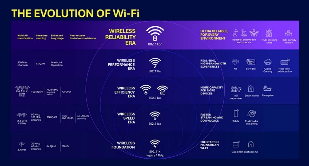 Wi-Fi 8