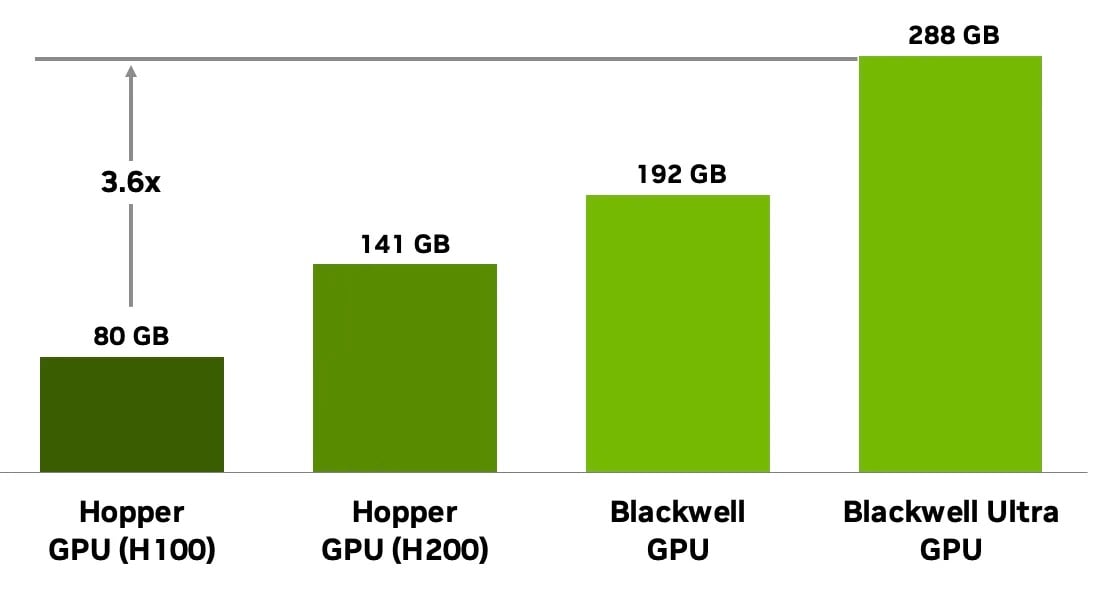 NVIDIA AI Blackwell Ultra GB300