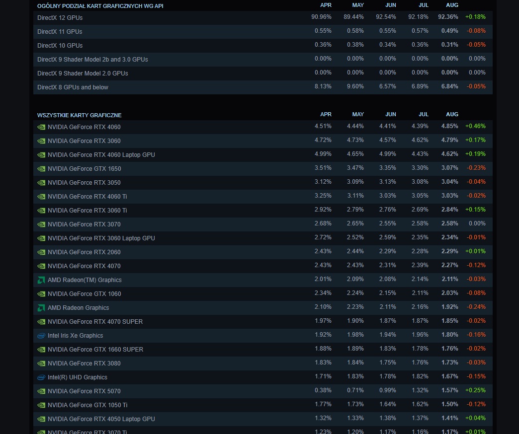 Ankieta Steam sierpień 2025