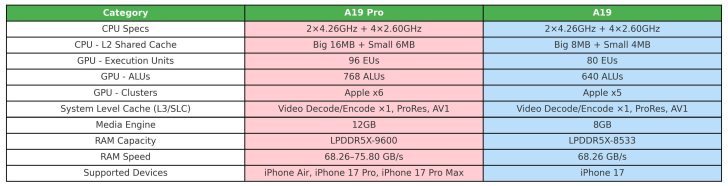 Apple A19 vs A19 Pro