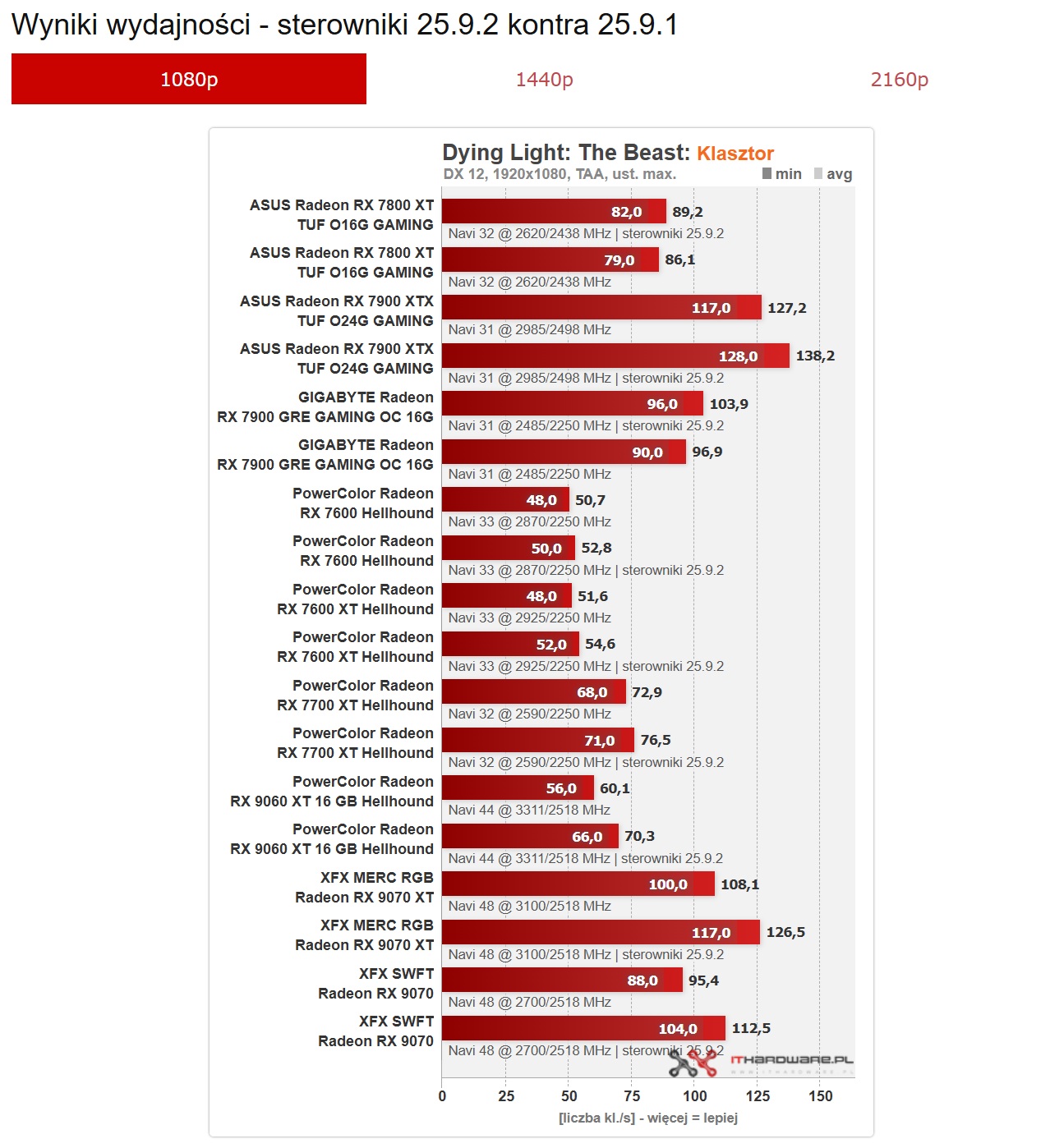 Wydajność sterowniki Radeon