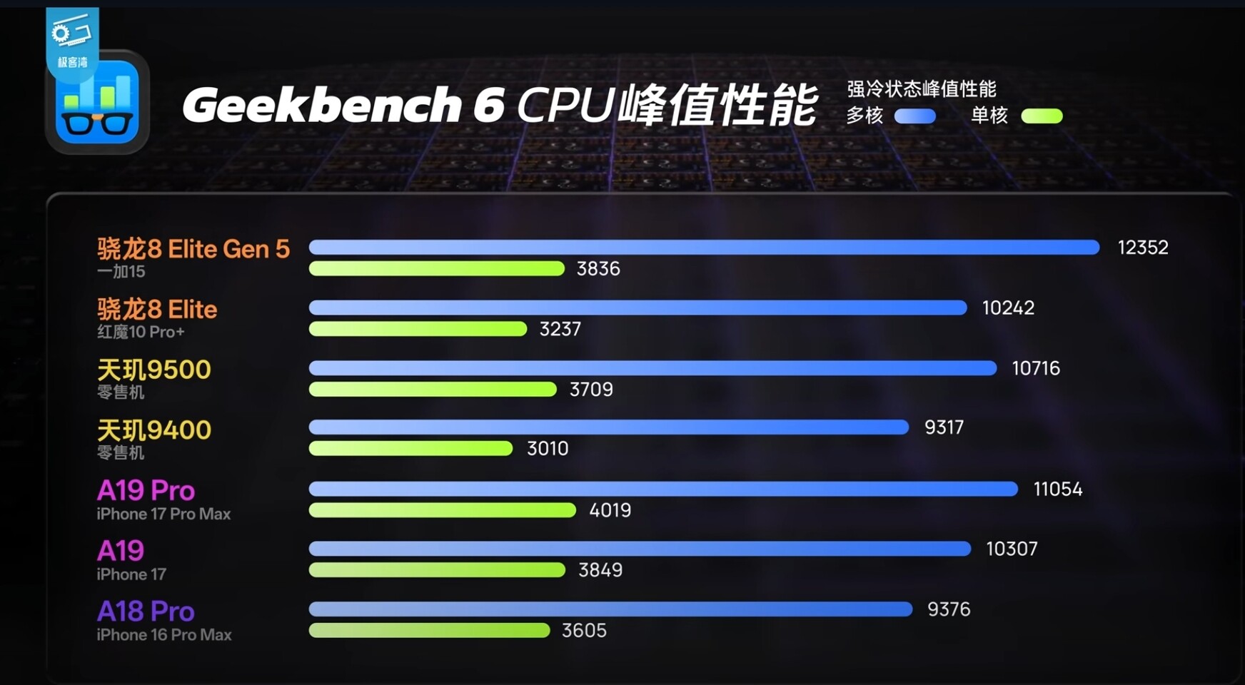 Największą nowością w Snapdragonie 8 Elite Gen 5 jest GPU Adreno 840 z odświeżoną architekturą oraz zastosowaniem pamięci podręcznej HPM.