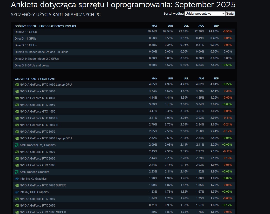Ankieta Steam wrzesień 2025
