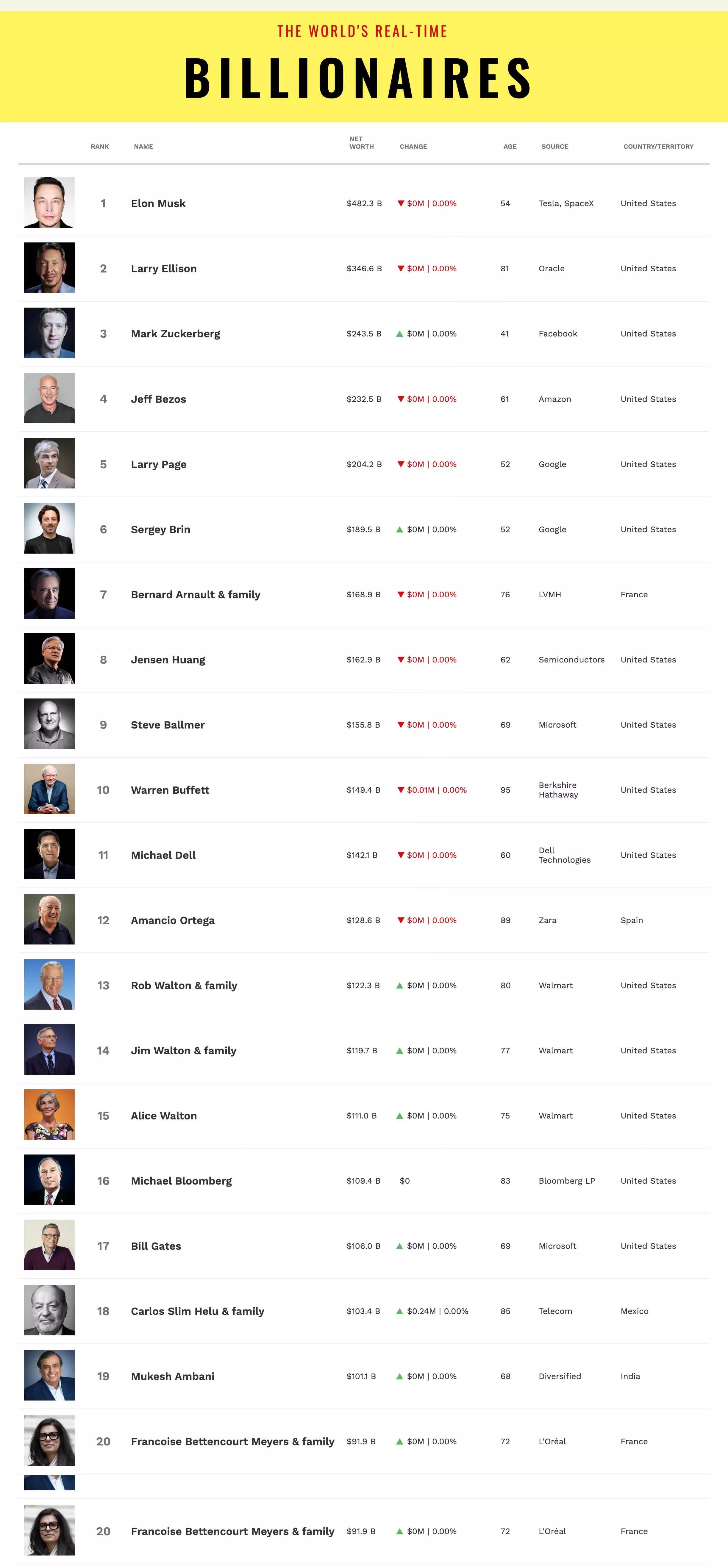 Ranking najbogatszych