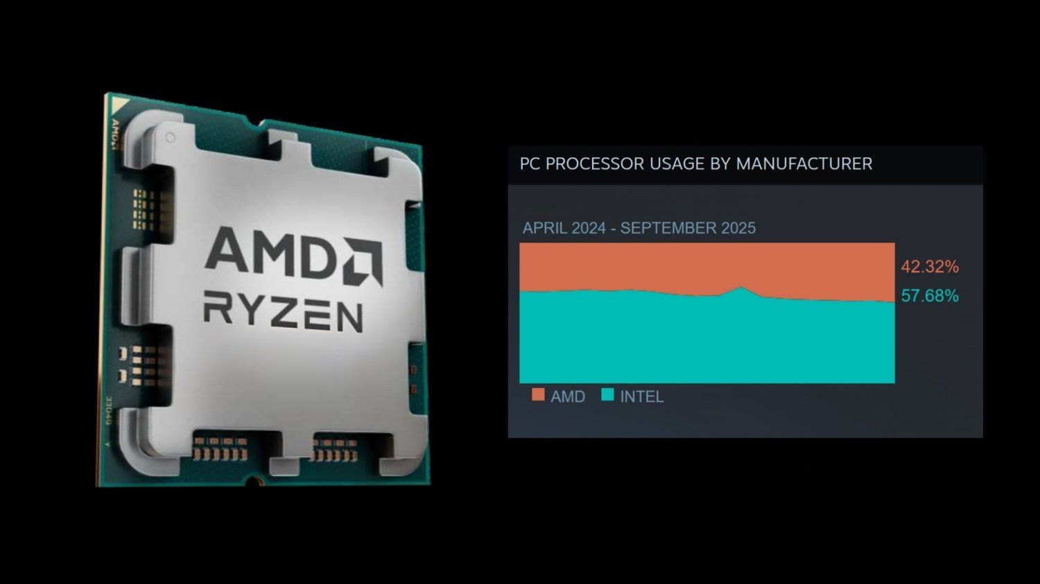 Steam Hardware & Software Survey