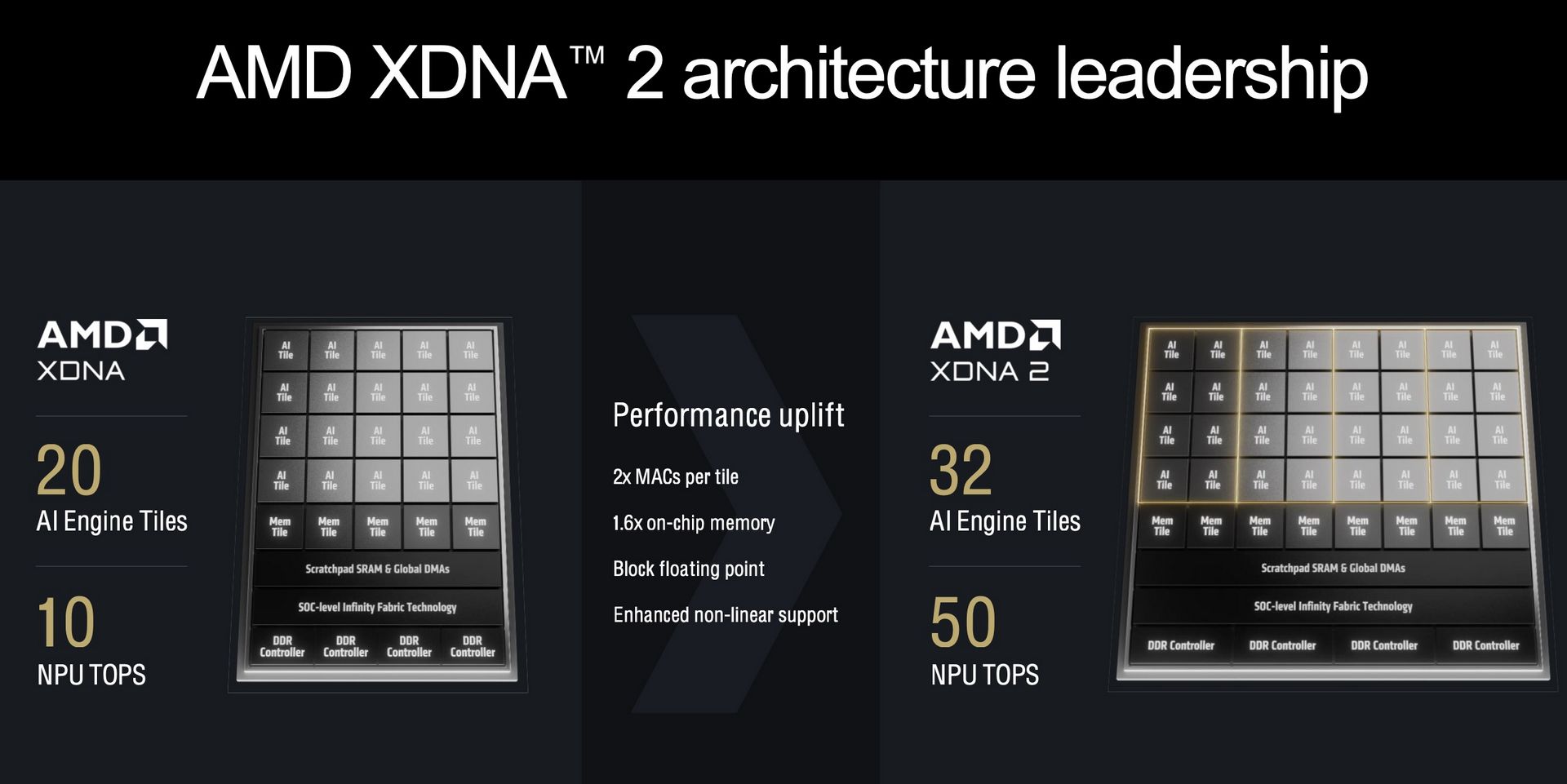AMD XDNA 2