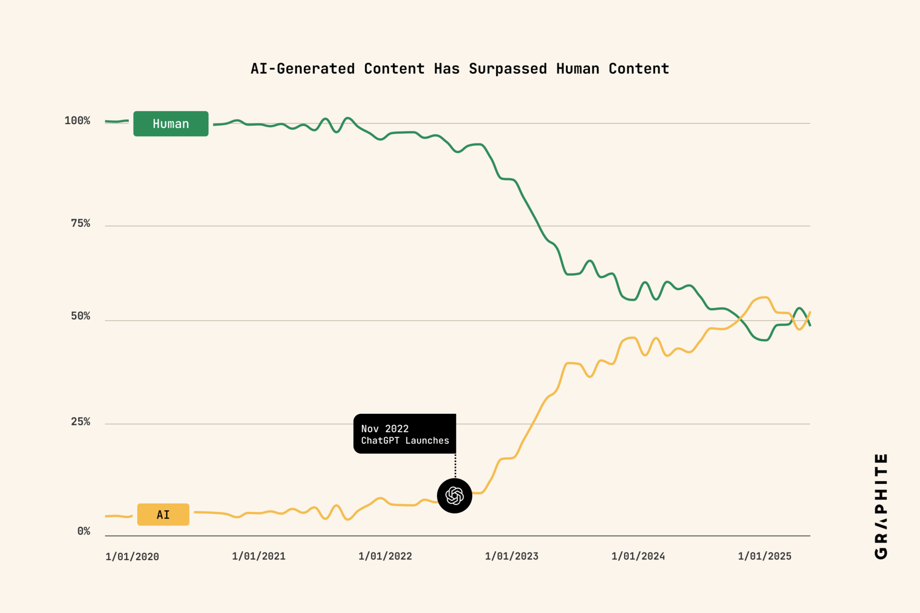 Ponad połowa treści w internecie jest generowana przez sztuczną inteligencję