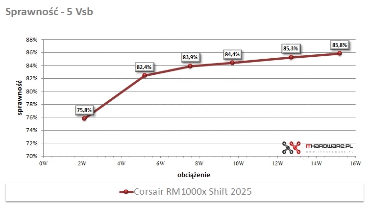 Corsair RM1000x Shift 2025