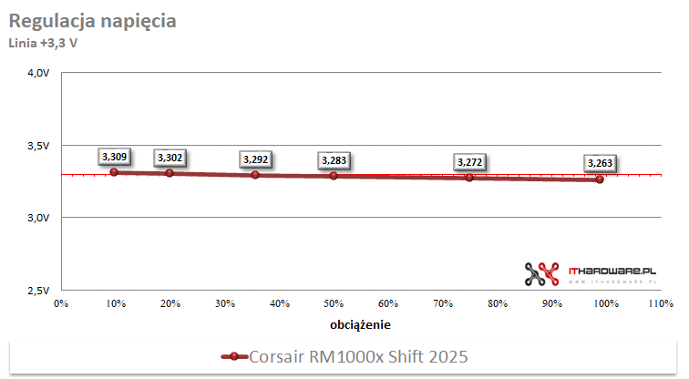 Corsair RM1000x Shift 2025