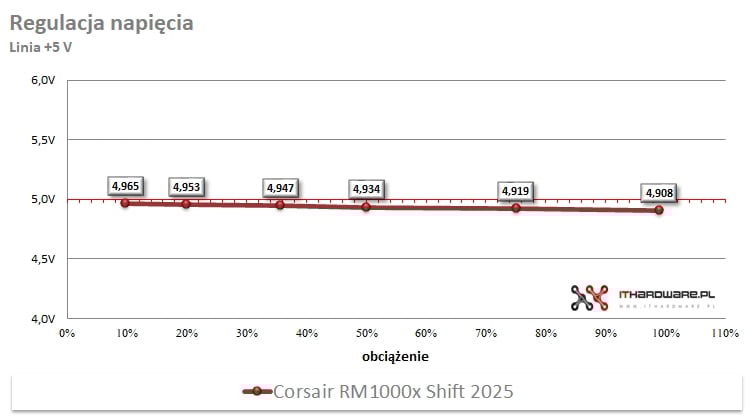 Corsair RM1000x Shift 2025
