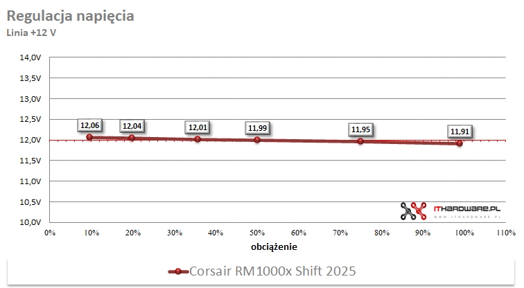 Corsair RM1000x Shift 2025