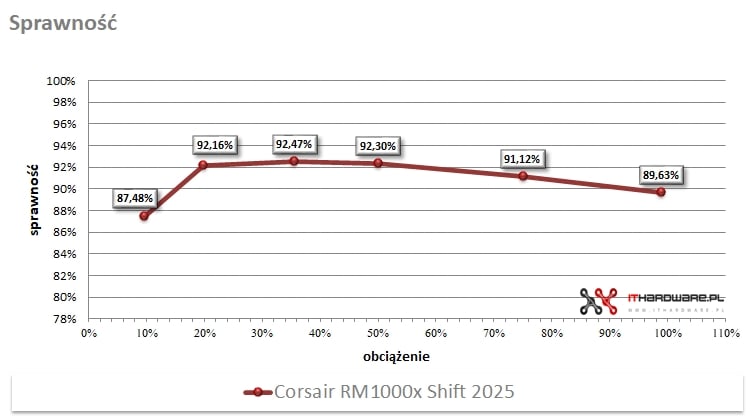 Corsair RM1000x Shift 2025