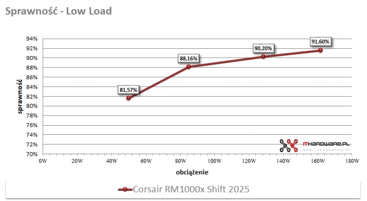 Corsair RM1000x Shift 2025