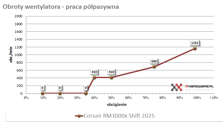 Corsair RM1000x Shift 2025