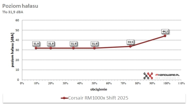 Corsair RM1000x Shift 2025