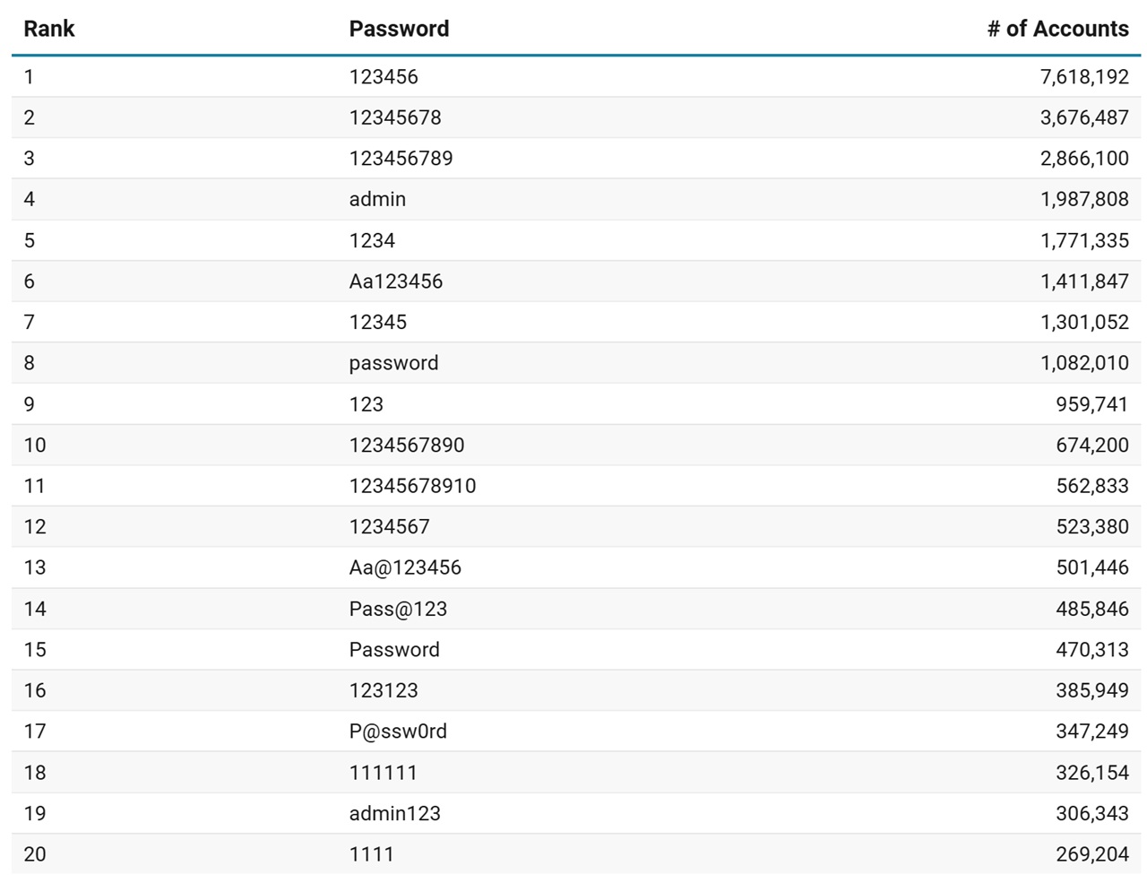 Lista najczęściej używanych haseł