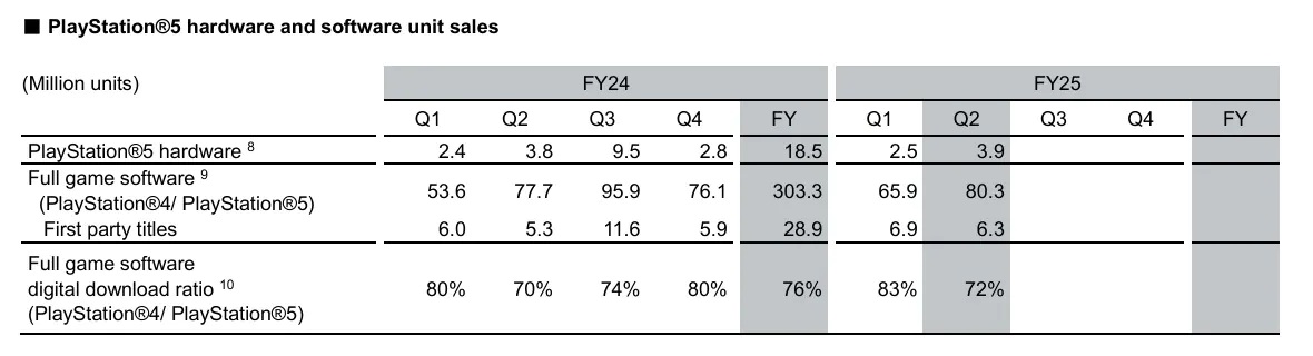 PS5 wyniki sprzedaży