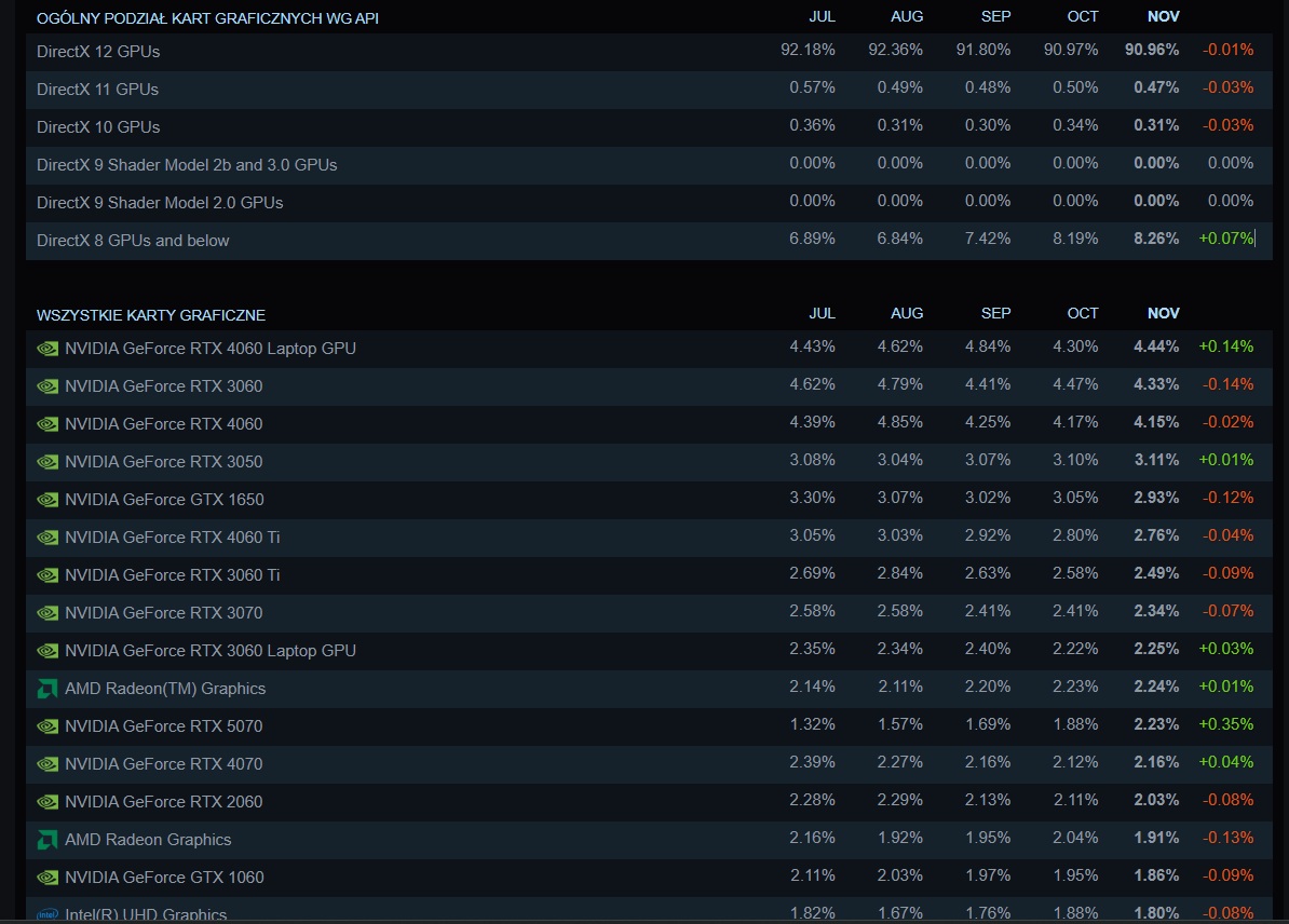 Steam zestawienie listopad