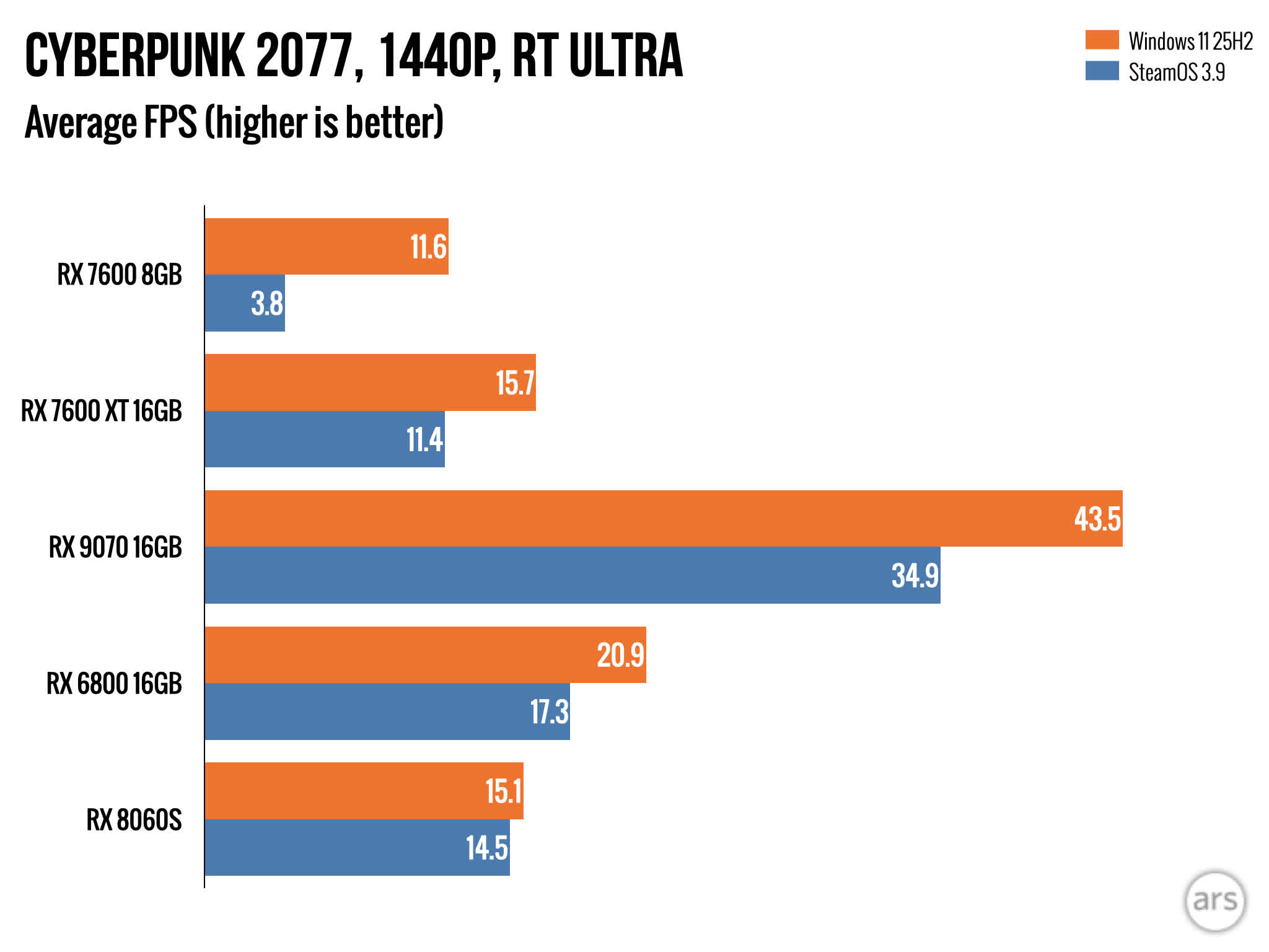 testy linux vs windows