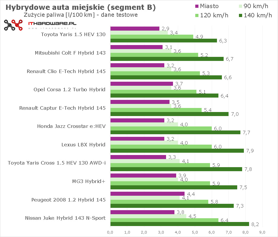Rezultaty zużycia paliwa aut miejskich