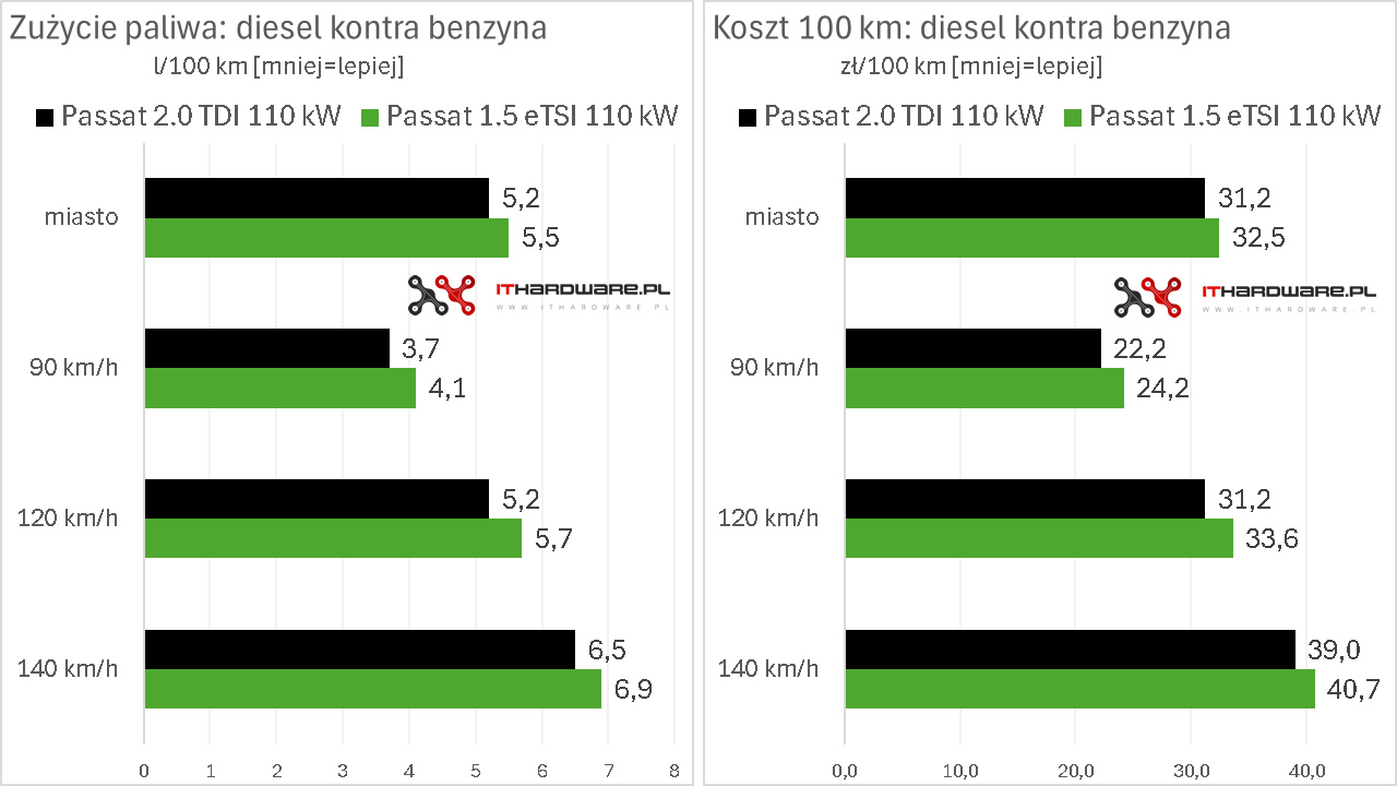 Silnik diesla kontra benzynowy - spalanie oraz koszt przejechania 100 km