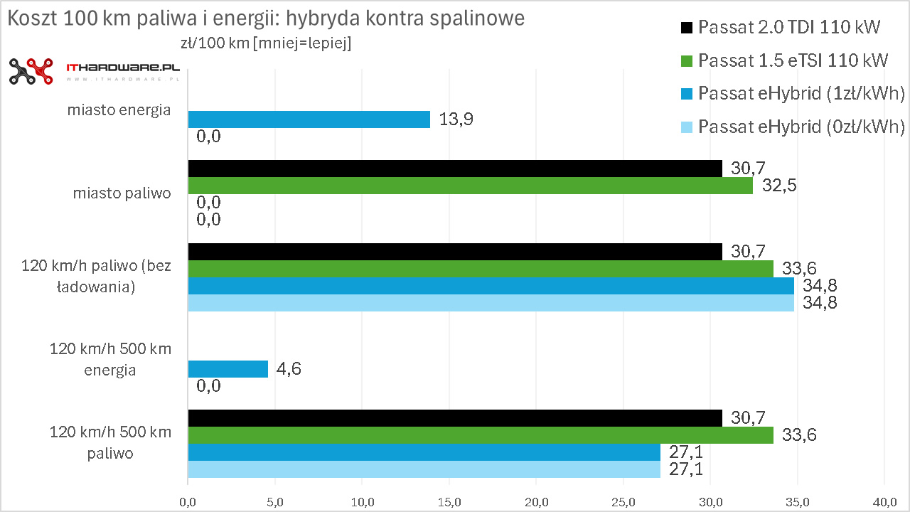 Hybryda Plug-In kontra diesel i benzyna - koszt przejechania 100 km