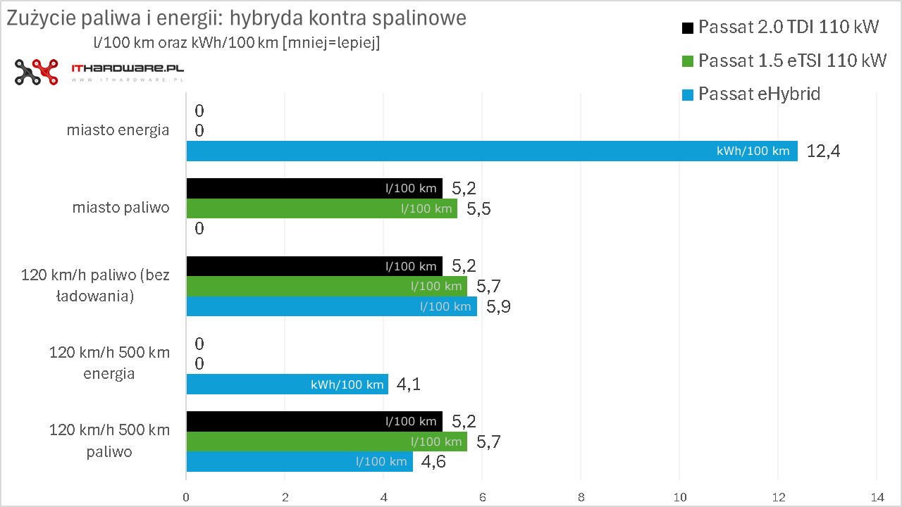Hybryda PlugIn kontra diesel i benzyna - zużycie paliwa oraz energii