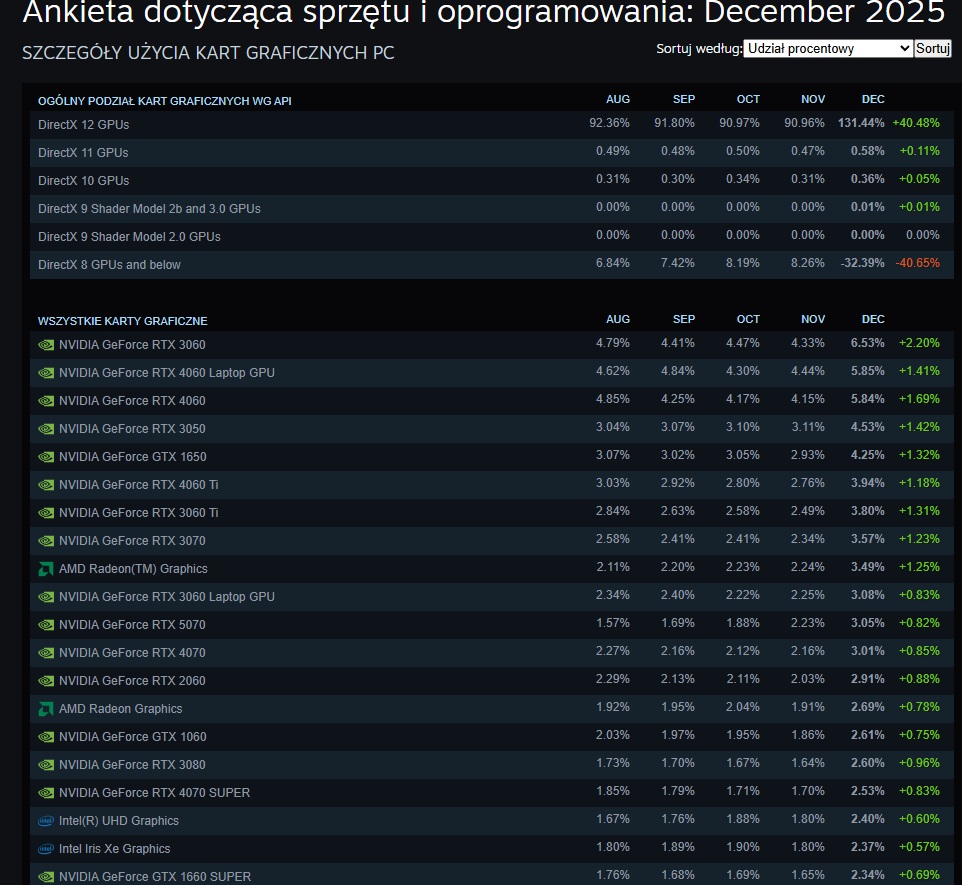 Ankieta Steam grudzień 2025