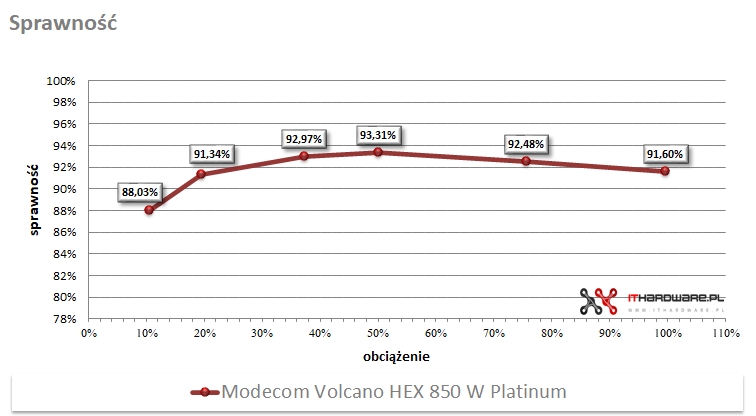 Modecom Volcano HEX 850 W Platinum