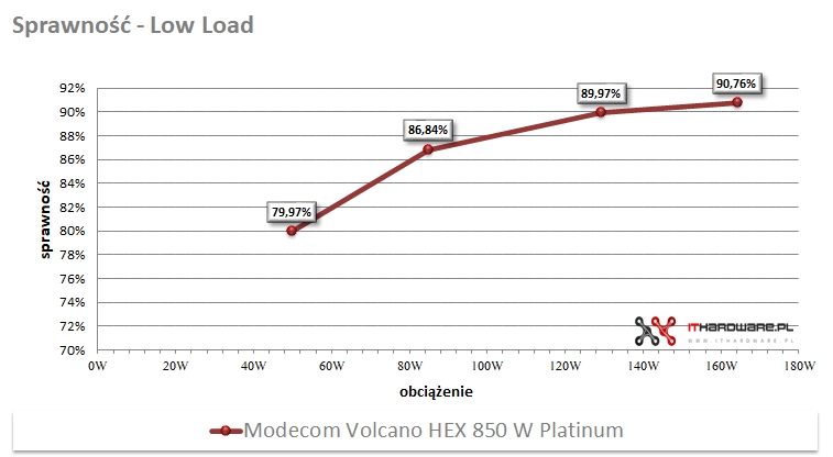 Modecom Volcano HEX 850 W Platinum