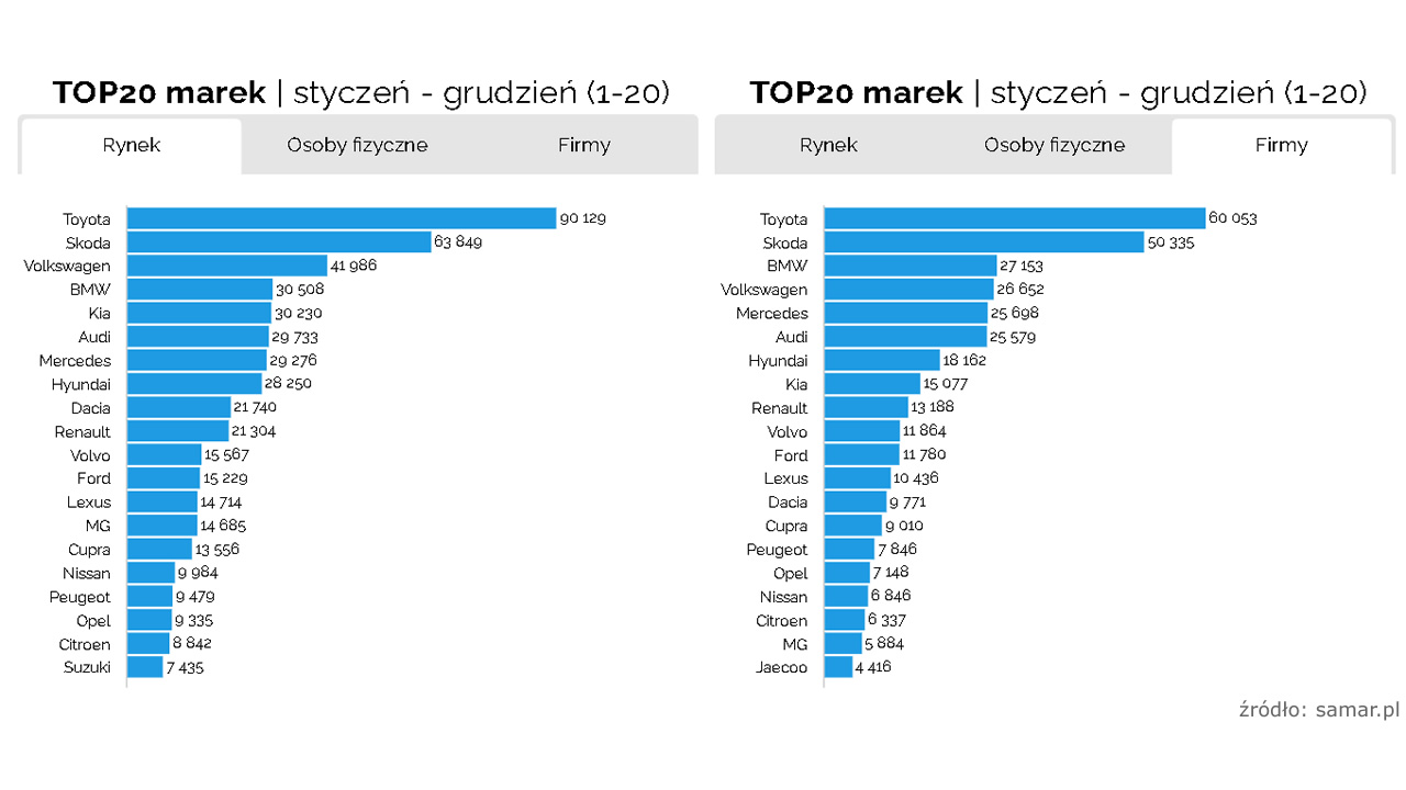 Ranking sprzedaży samochodów w Polsce