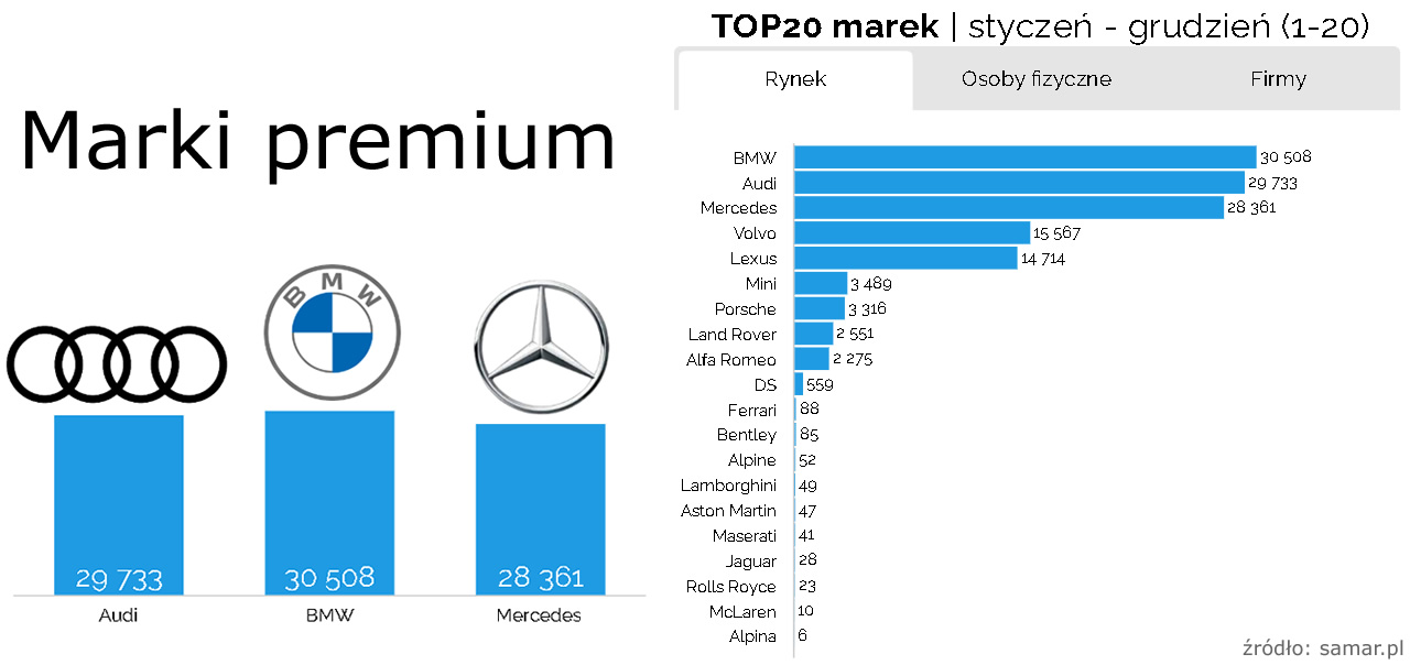 Ranking sprzedaży samochodów klasy premium w Polsce