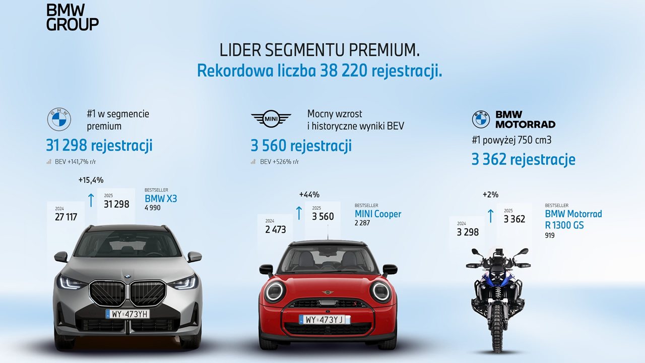 Sprzedaż BMW, MINI oraz BMW Motorrad w 2025 roku