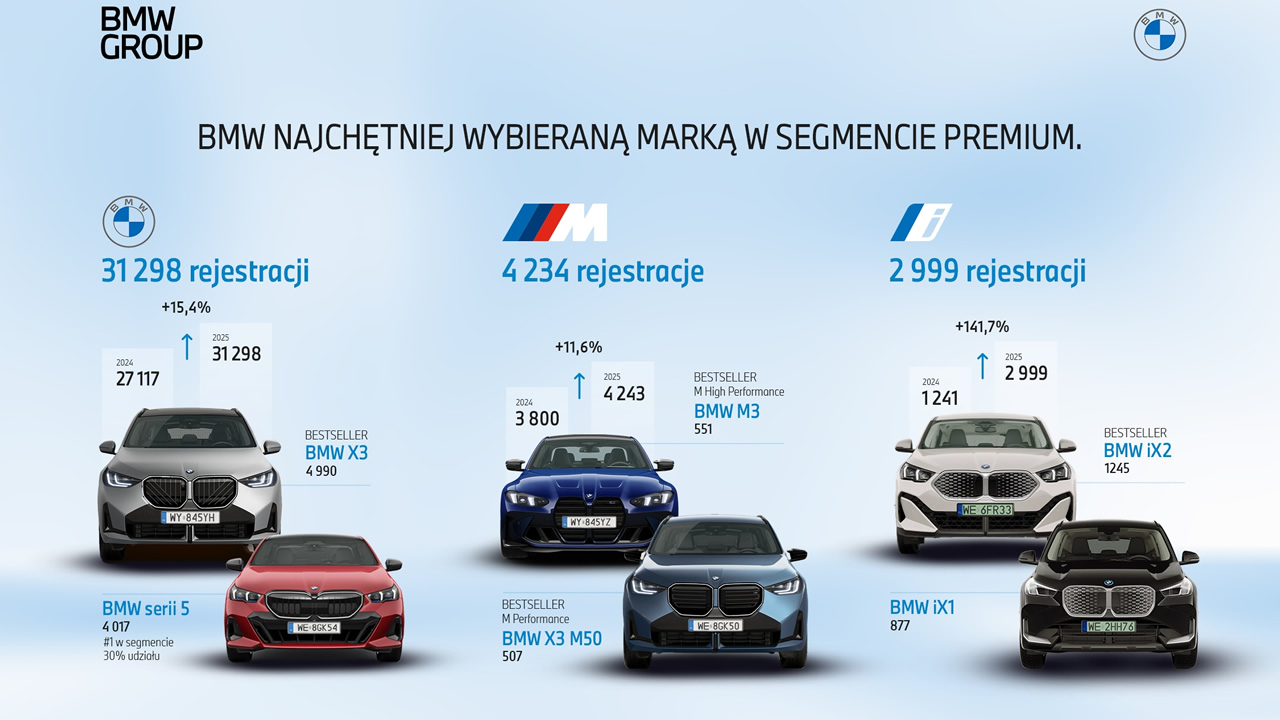 Popularność BMW w Polsce