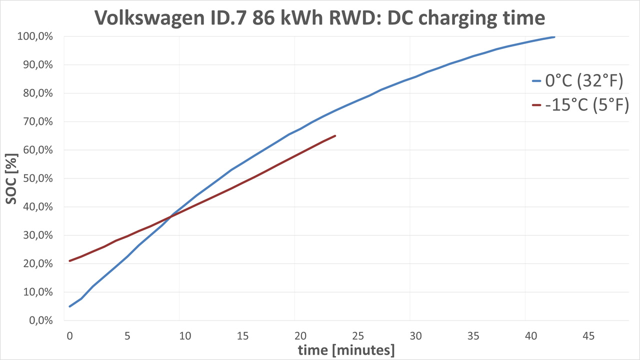 Czas ładowania Volkswagena ID.7 przy zimowych temperaturach