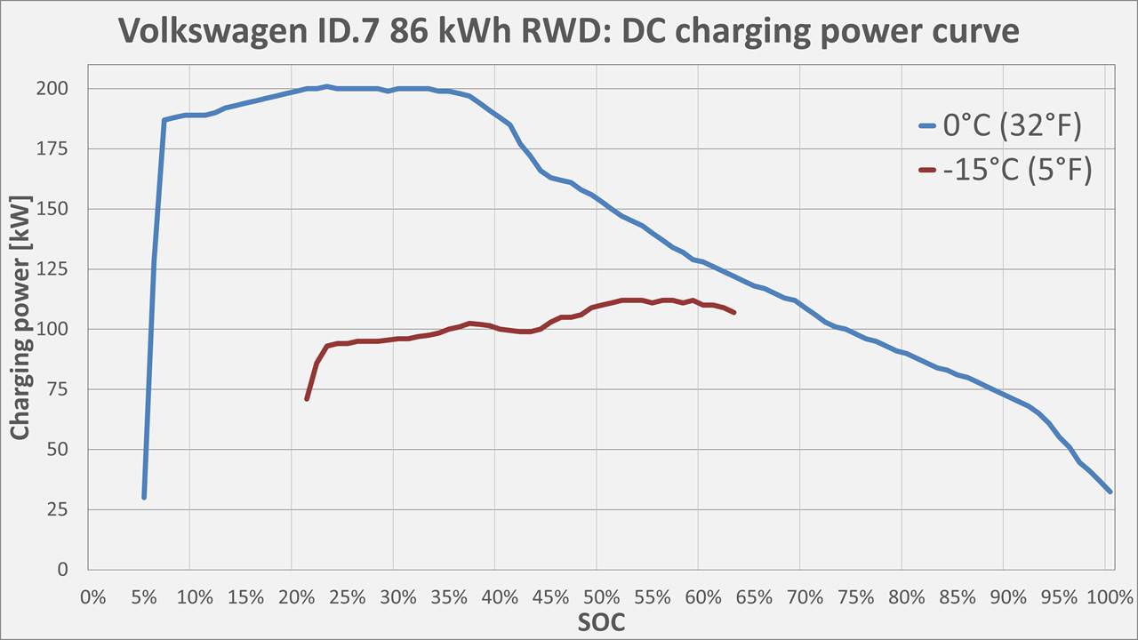 Moc ładowania Volkswagena ID.7 przy zimowych temperaturach