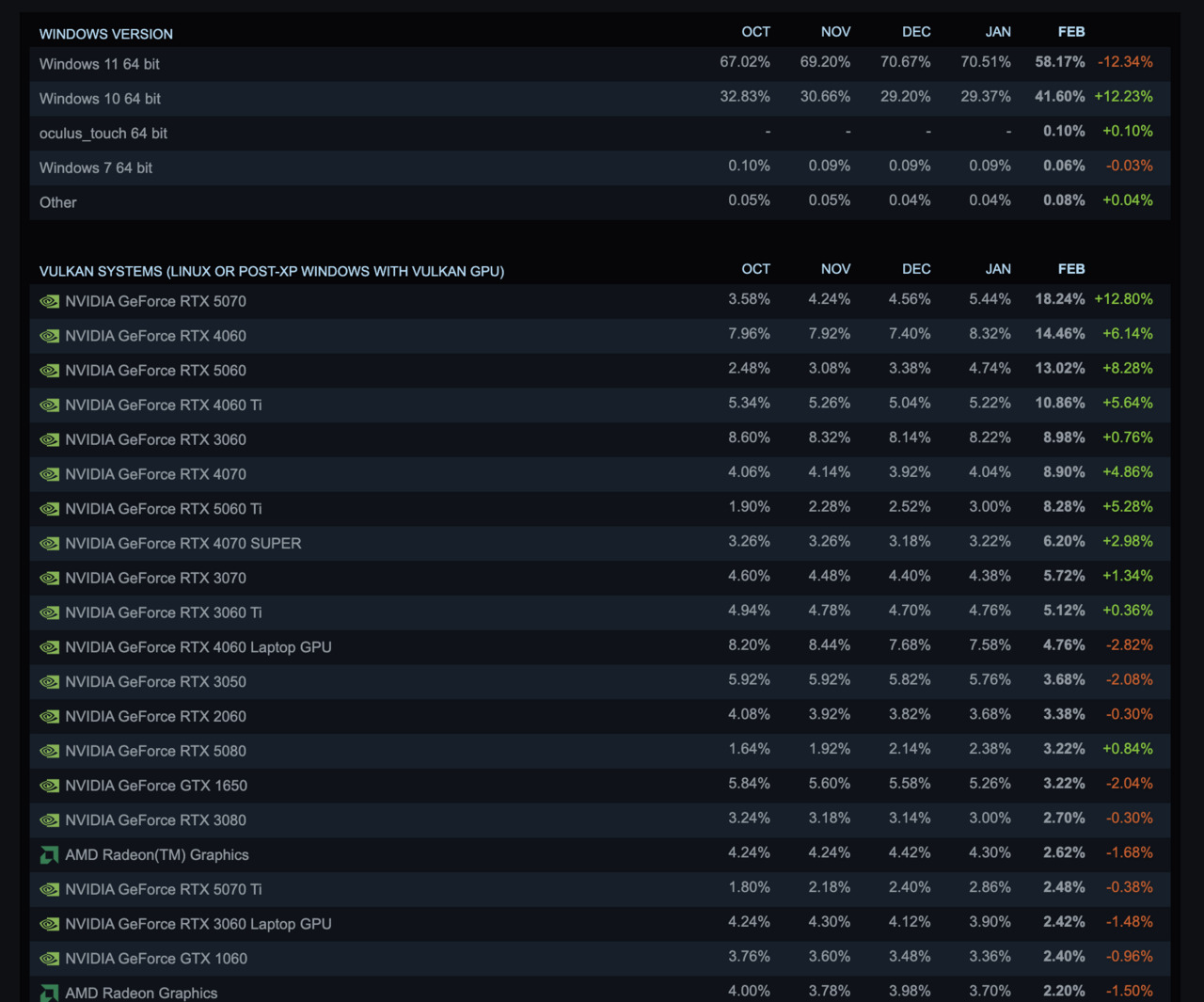 Ankieta sprzętowa Steam luty 2026