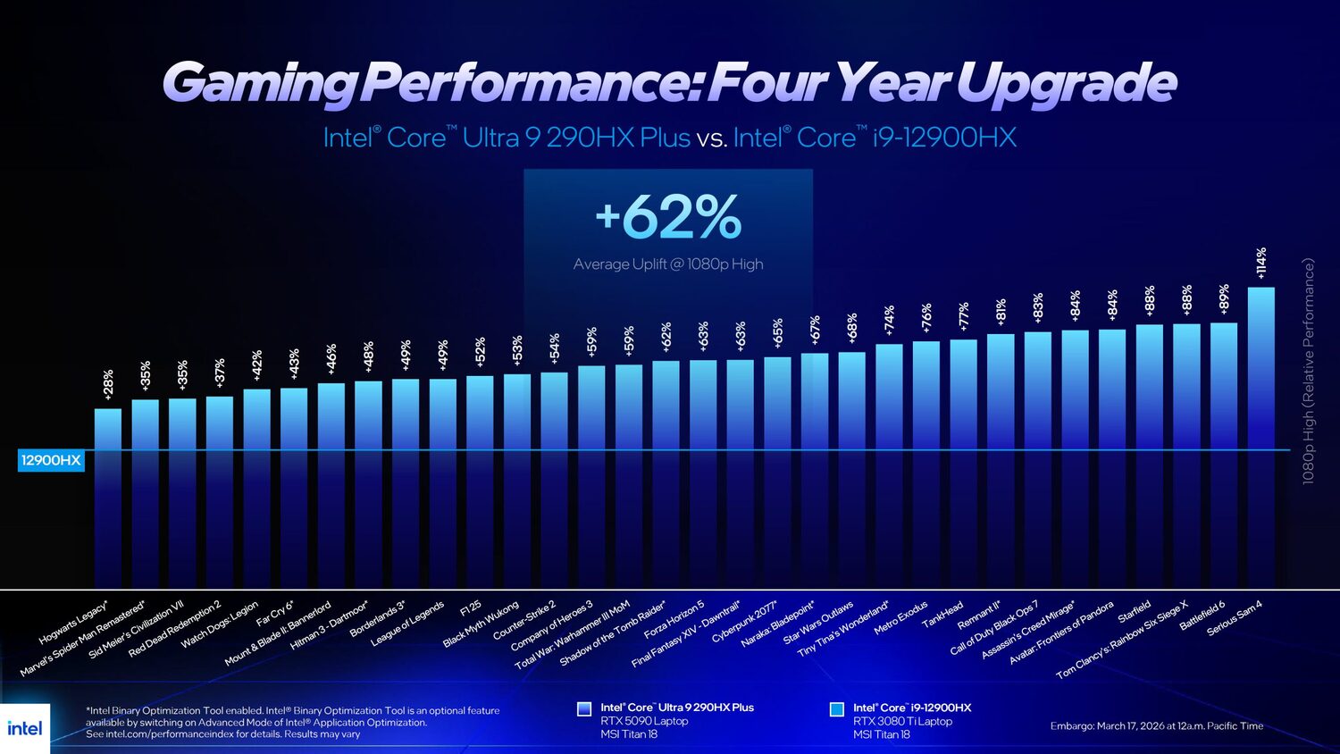 Core Ultra 200HX Plus