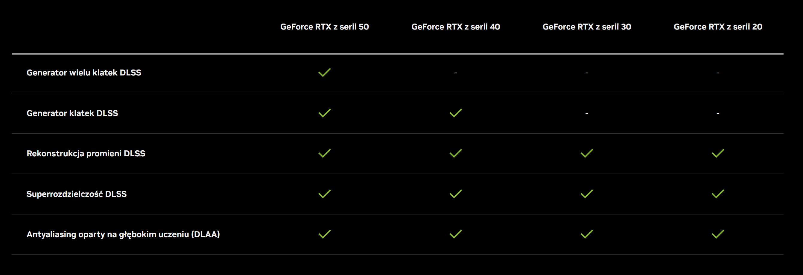 Karty GeForce RTX i obsługa DLSS