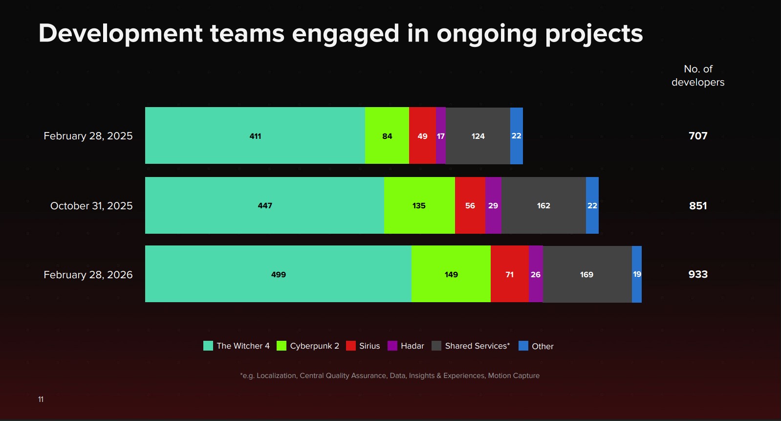 CD Projekt RED wyniki