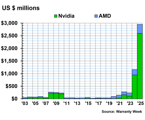 nvidia  i amd - wydatki na gwarancje